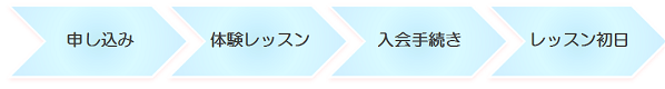 入会までの流れ。